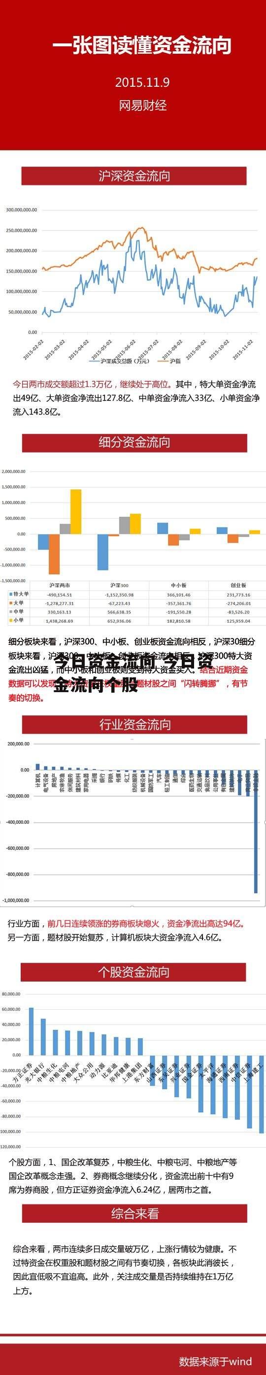 今日资金流向 今日资金流向个股