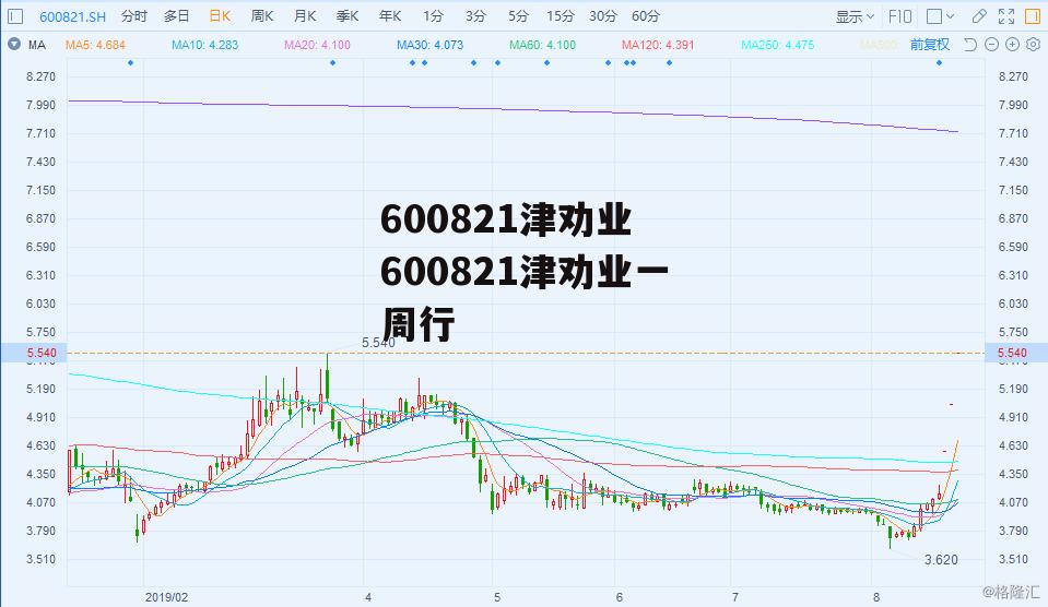 600821津劝业 600821津劝业一周行