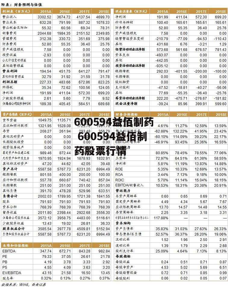 600594益佰制药 600594益佰制药股票行情