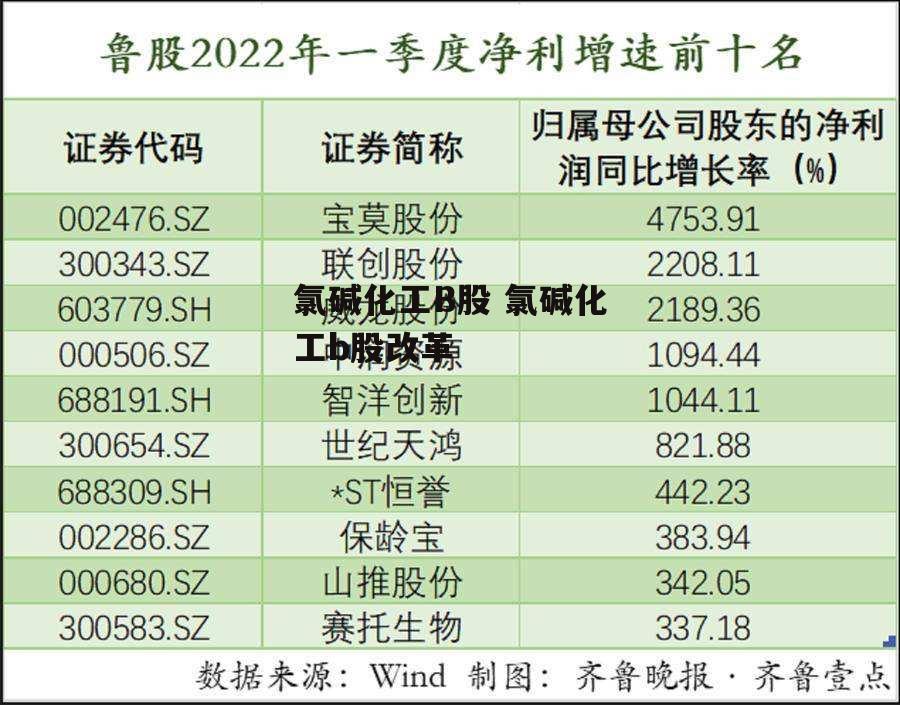 氯碱化工B股 氯碱化工b股改革