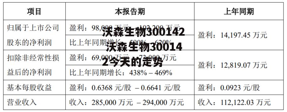 沃森生物300142 沃森生物300142今天的走势