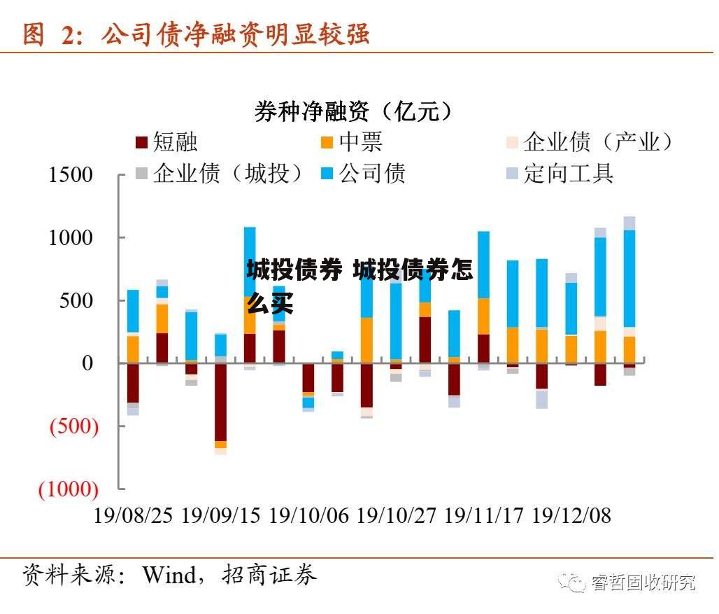 城投债券 城投债券怎么买