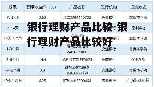 银行理财产品比较 银行理财产品比较好