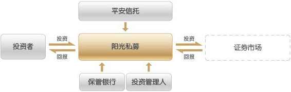 信托与私募基金有哪些区别 信托和私募基金,两者究竟有什么区别?