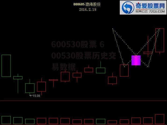 600530股票 600530股票历史交易数据