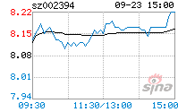 联发股份股票 002394股吧