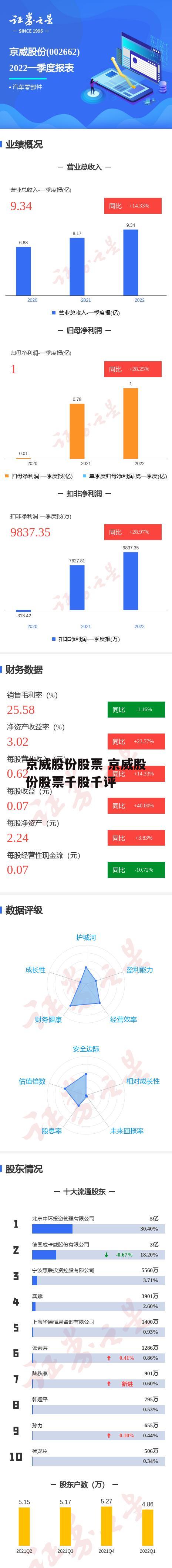 京威股份股票 京威股份股票千股千评