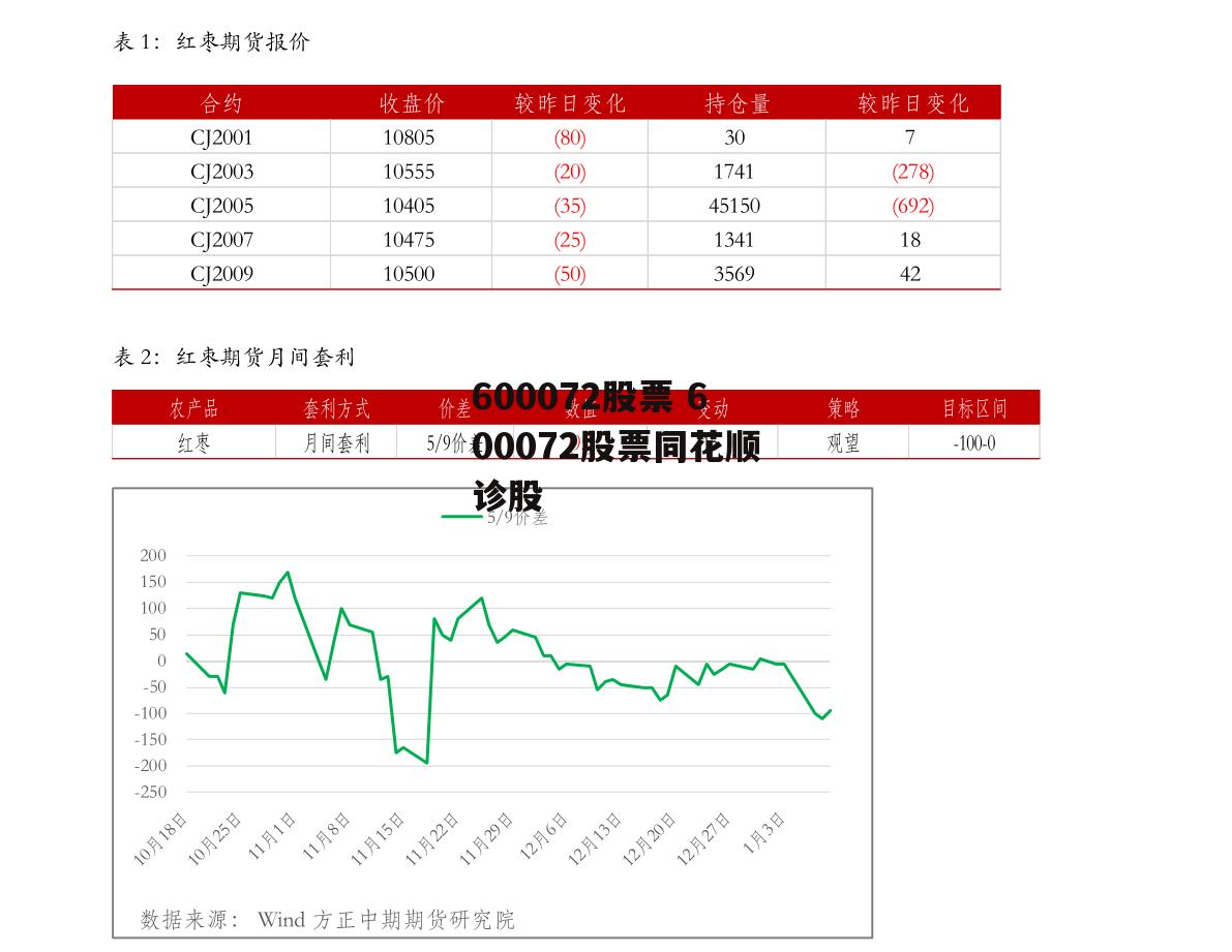 600072股票 600072股票同花顺诊股