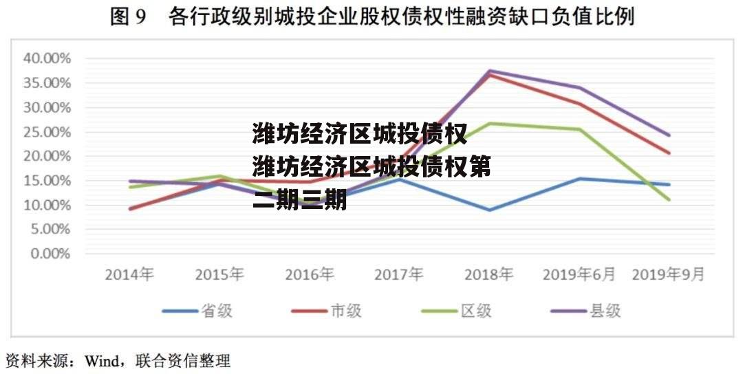 潍坊经济区城投债权 潍坊经济区城投债权第二期三期