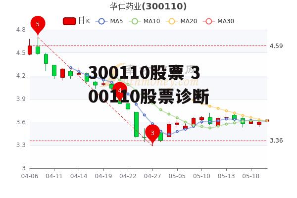 300110股票 300110股票诊断