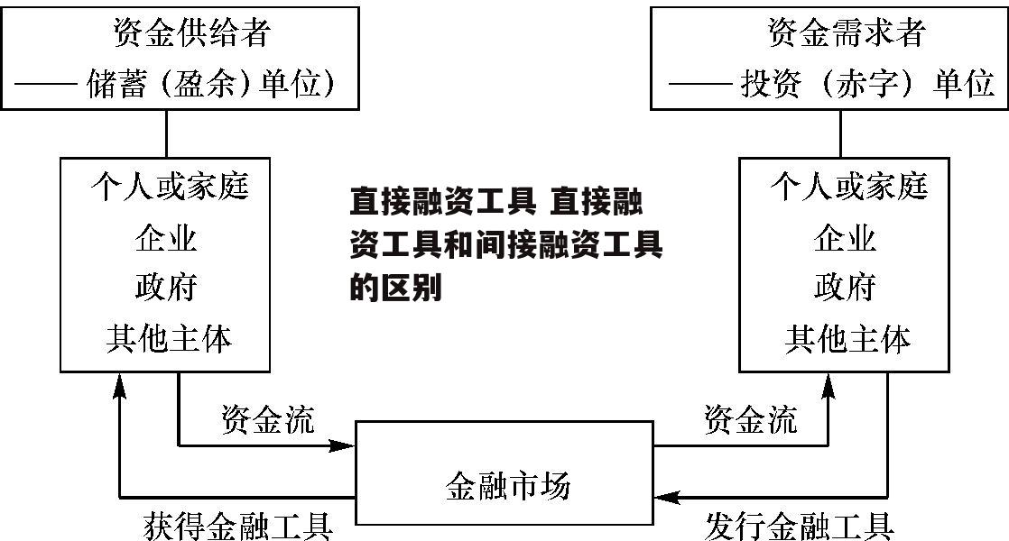 直接融资工具 直接融资工具和间接融资工具的区别