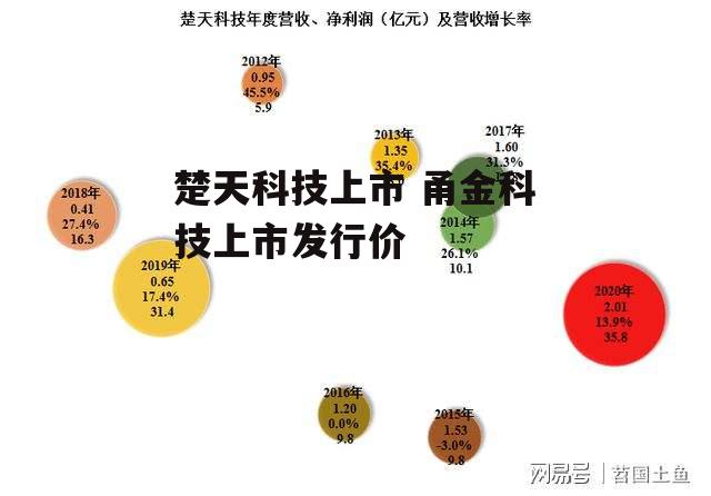 楚天科技上市 甬金科技上市发行价