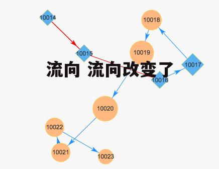 流向 流向改变了