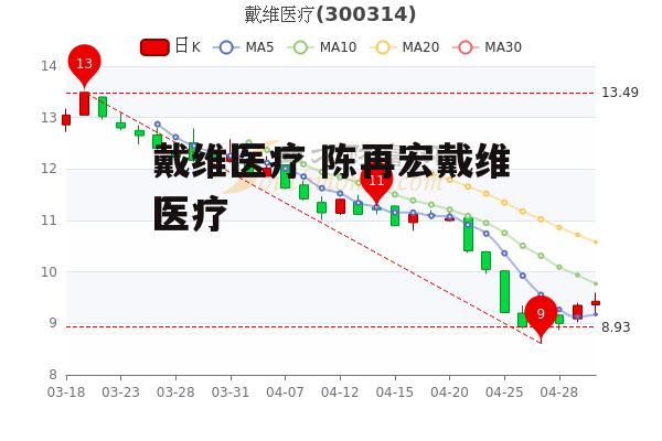 戴维医疗 陈再宏戴维医疗