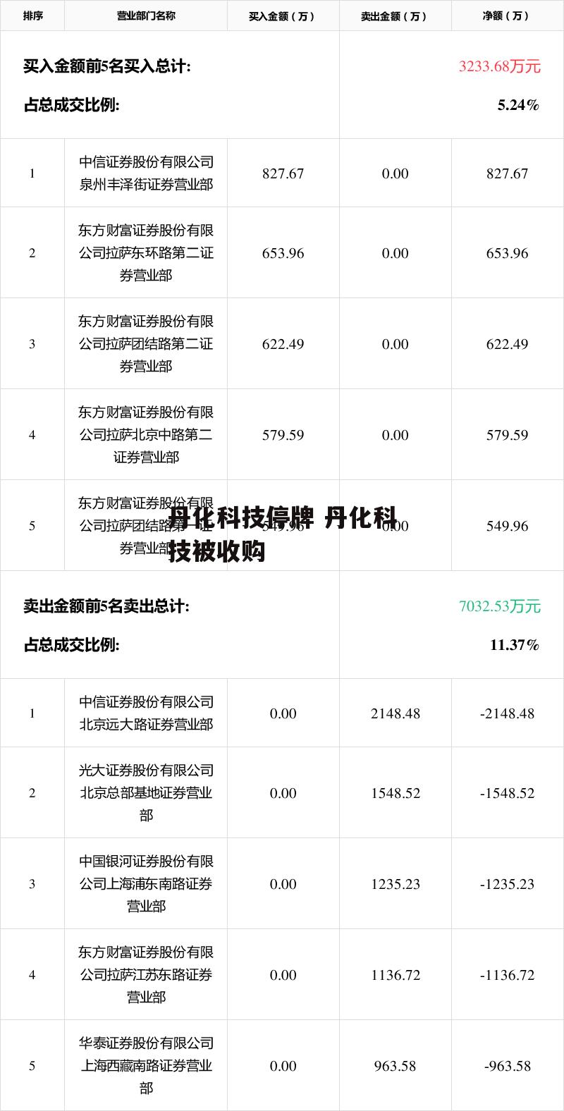 丹化科技停牌 丹化科技被收购