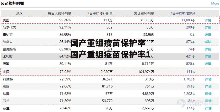 国产重组疫苗保护率 国产重组疫苗保护率1