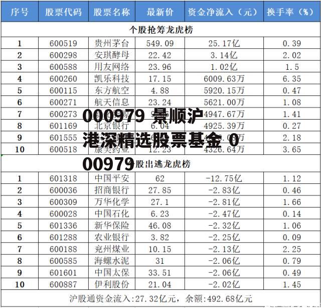 000979 景顺沪港深精选股票基金 000979