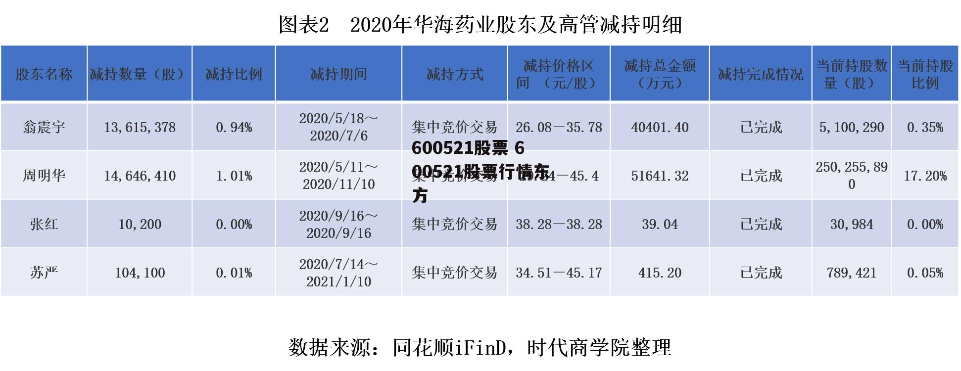 600521股票 600521股票行情东方