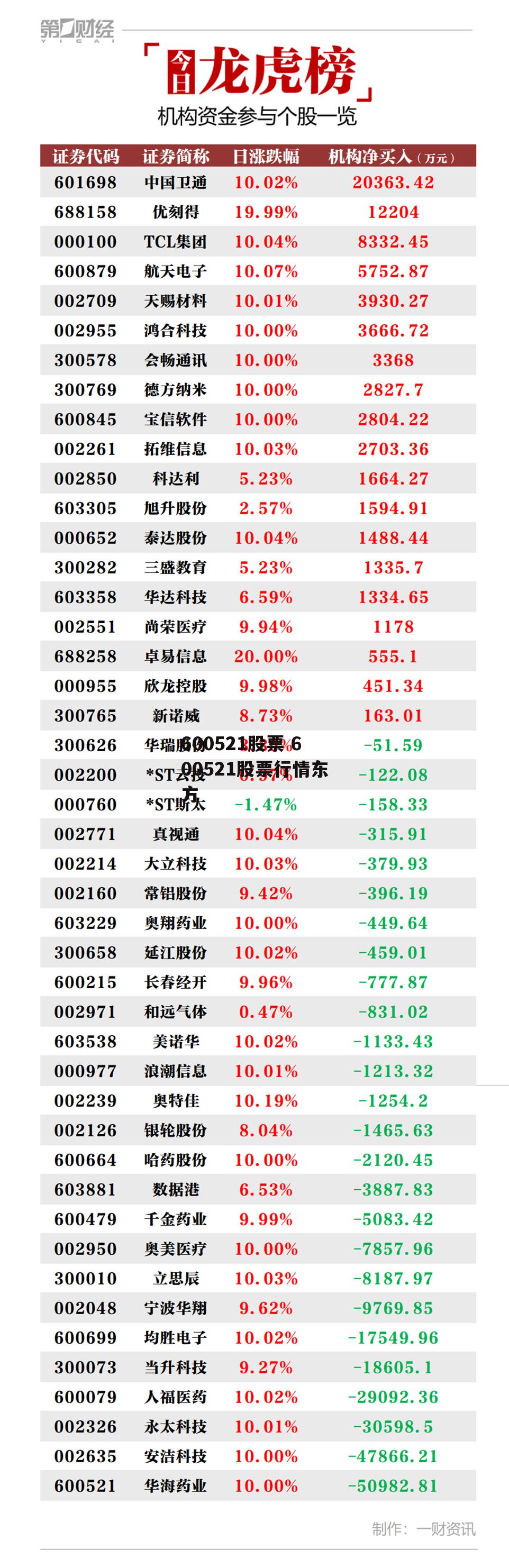 600521股票 600521股票行情东方