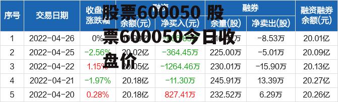 股票600050 股票600050今日收盘价