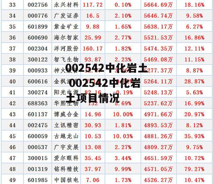 002542中化岩土 002542中化岩土项目情况