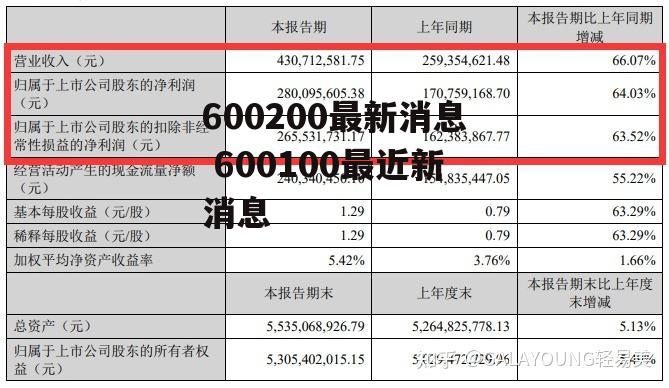 600200最新消息 600100最近新消息