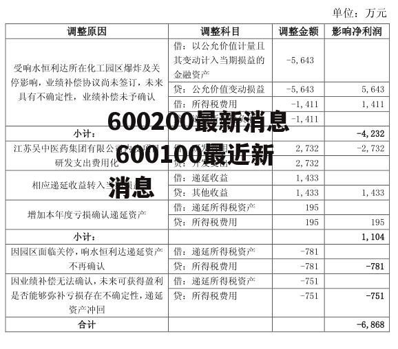 600200最新消息 600100最近新消息