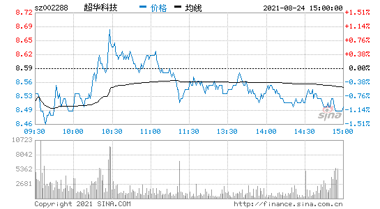 超华科技 超华科技股票