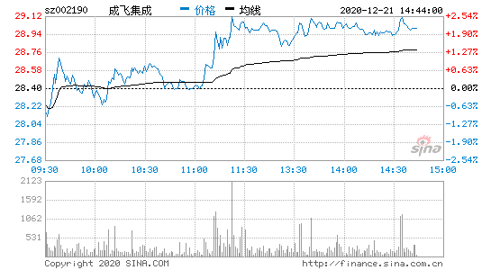 成飞集成 成飞集成持有中航锂电的股份