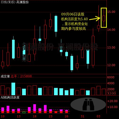 高澜股份 高澜股份股票