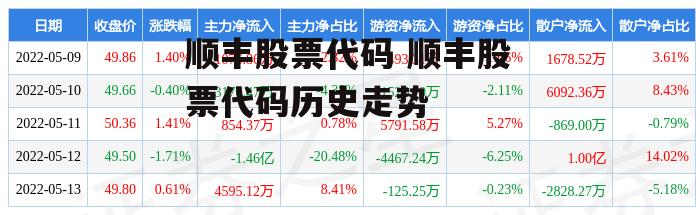 顺丰股票代码 顺丰股票代码历史走势