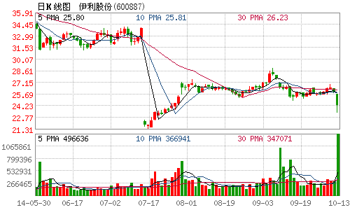 股票600887 股票600开头是什么股