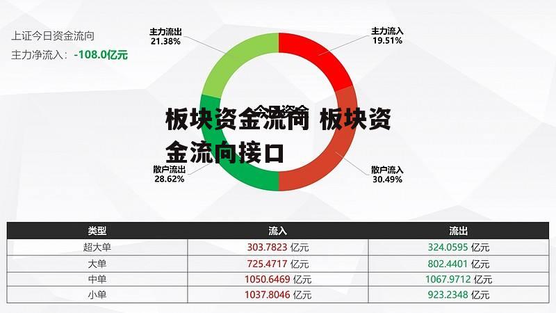 板块资金流向 板块资金流向接口