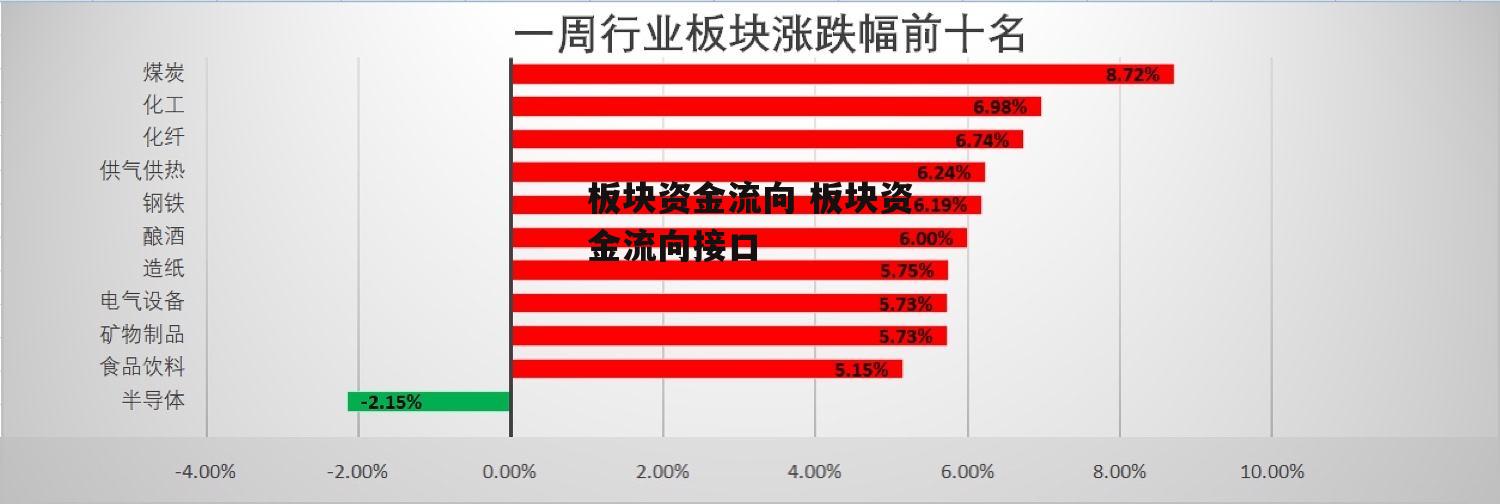 板块资金流向 板块资金流向接口