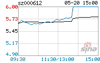 000612股票 000612股票股价