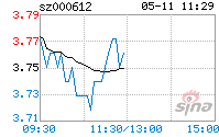 000612股票 000612股票股价