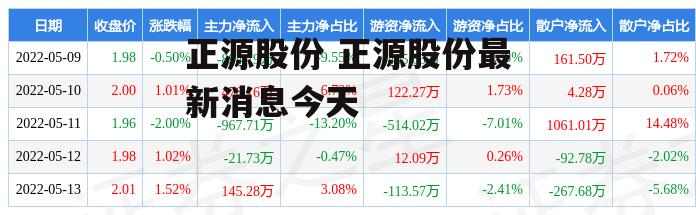 正源股份 正源股份最新消息今天