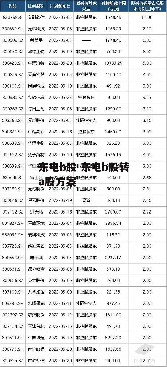 东电b股 东电b股转a股方案