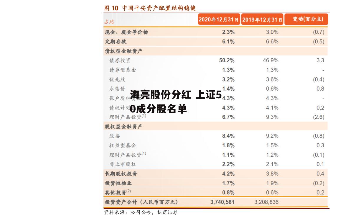 海亮股份分红 上证50成分股名单