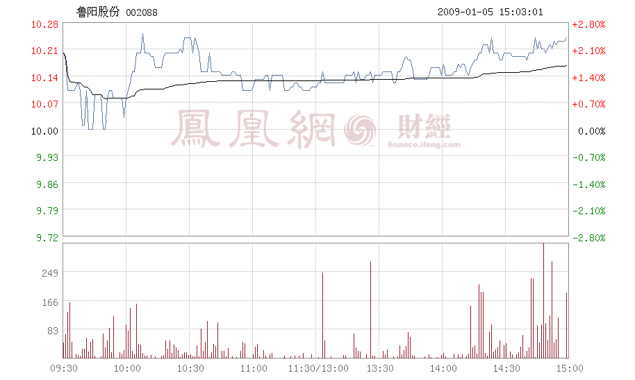 002088鲁阳股份 002237恒邦股份股票