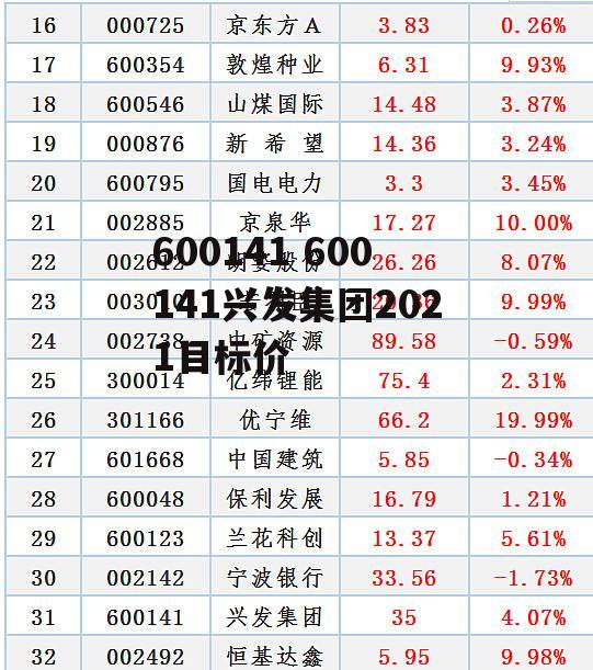 600141 600141兴发集团2021目标价