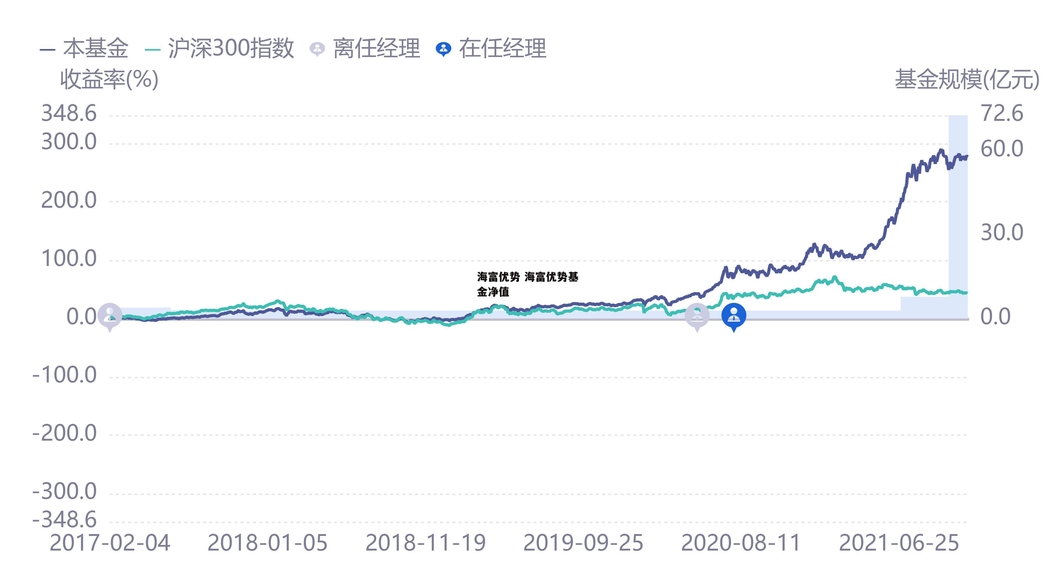 海富优势 海富优势基金净值