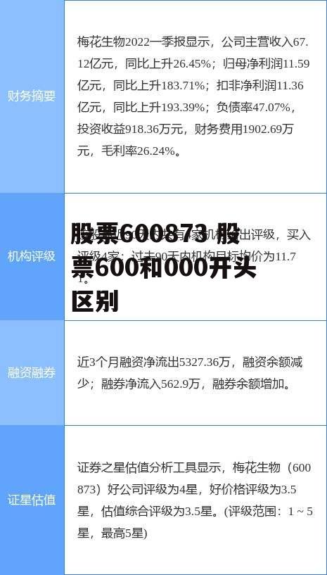 股票600873 股票600和000开头区别