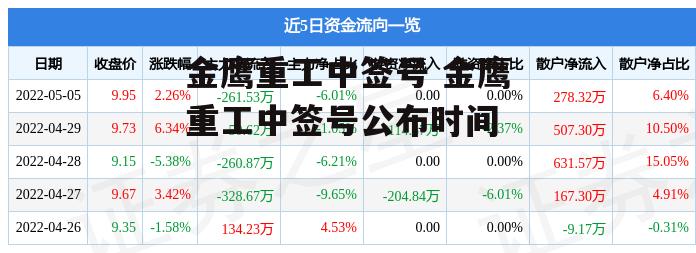 金鹰重工中签号 金鹰重工中签号公布时间