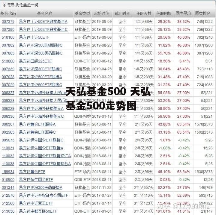 天弘基金500 天弘基金500走势图