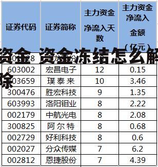 资金 资金冻结怎么解除