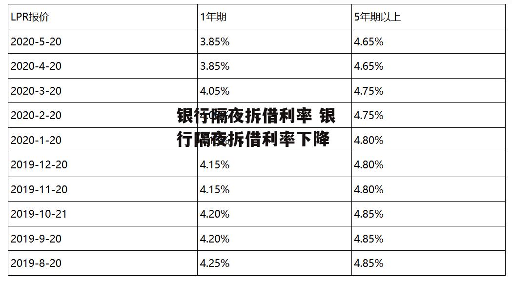 银行隔夜拆借利率 银行隔夜拆借利率下降