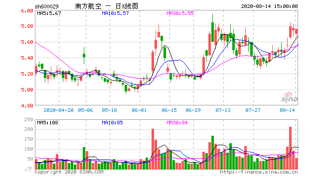 南方航空股票 南方航空股票美股