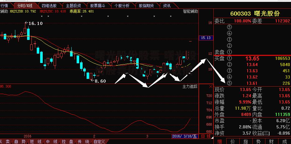 曙光股份股票 曙光股份股票历史交易数据