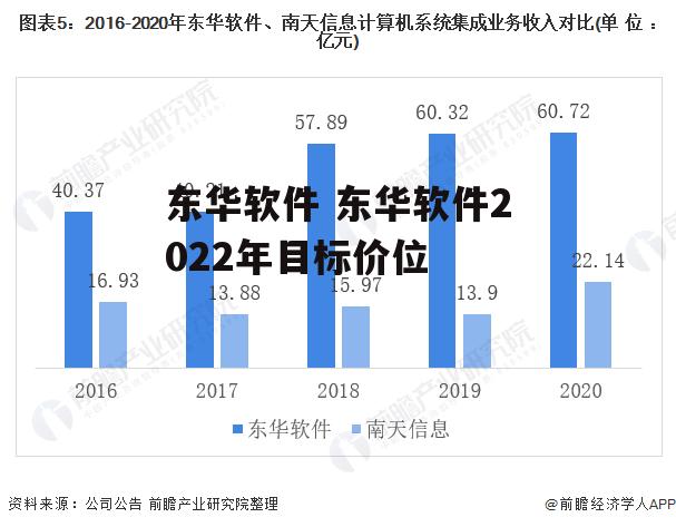 东华软件 东华软件2022年目标价位